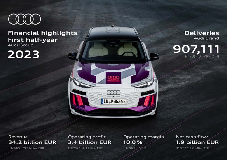 Groupe Audi : Des résultats solides malgré les défis
