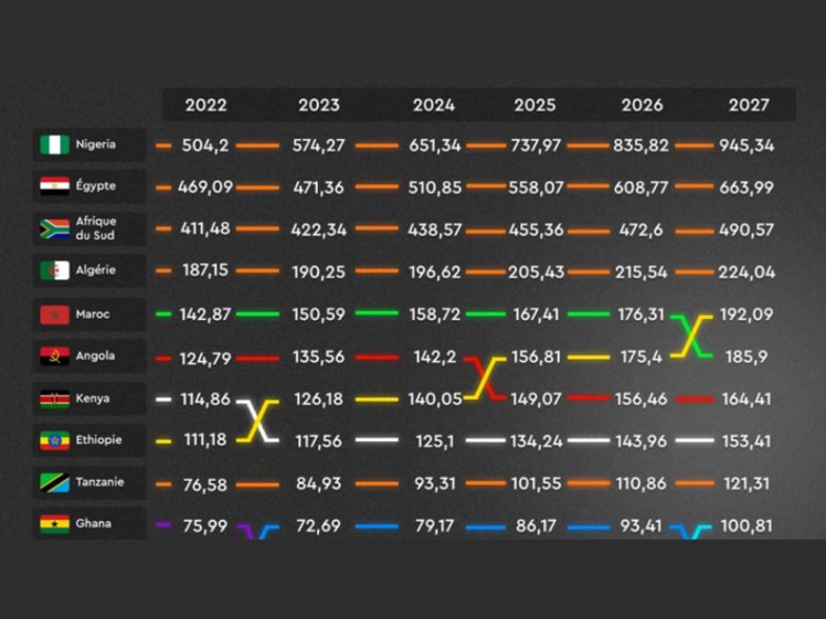 Éclats économiques : Les 10 fusées de croissance subsahariennes en 2024 !