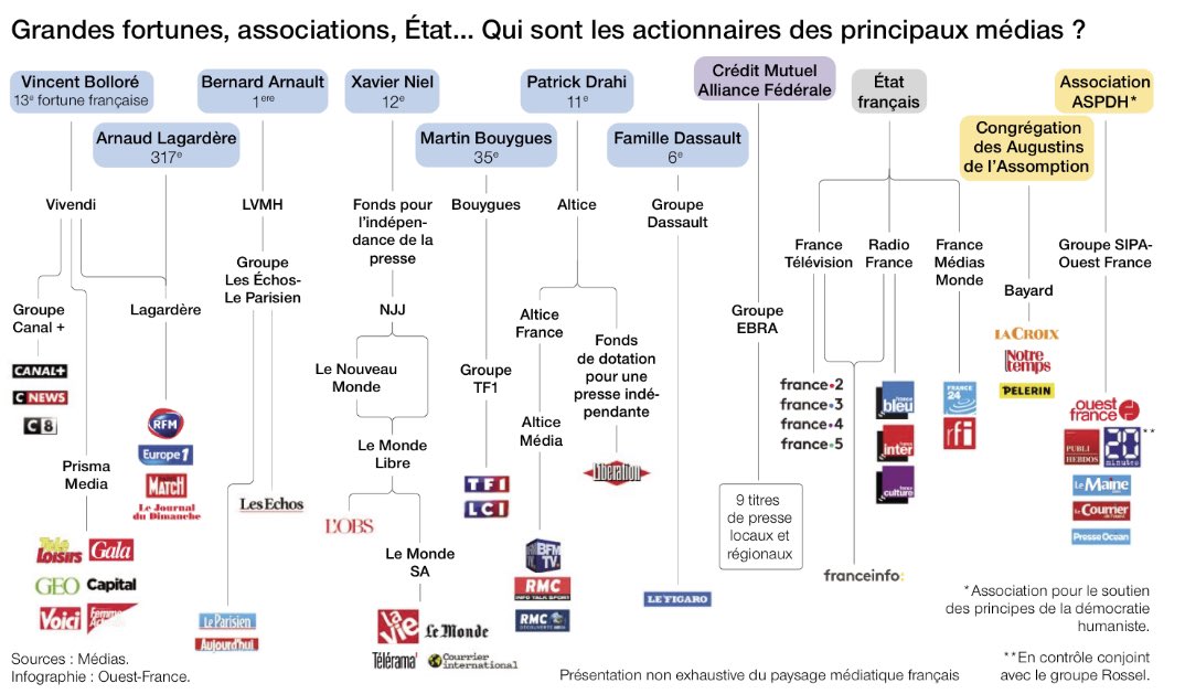 Qui détient les rênes de l'information en France ?