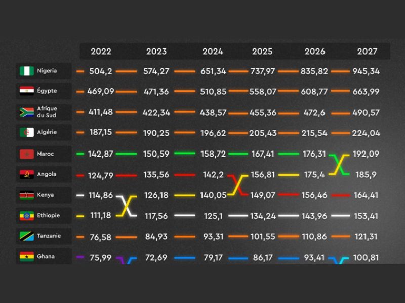Éclats économiques : Les 10 fusées de croissance subsahariennes en 2024 !