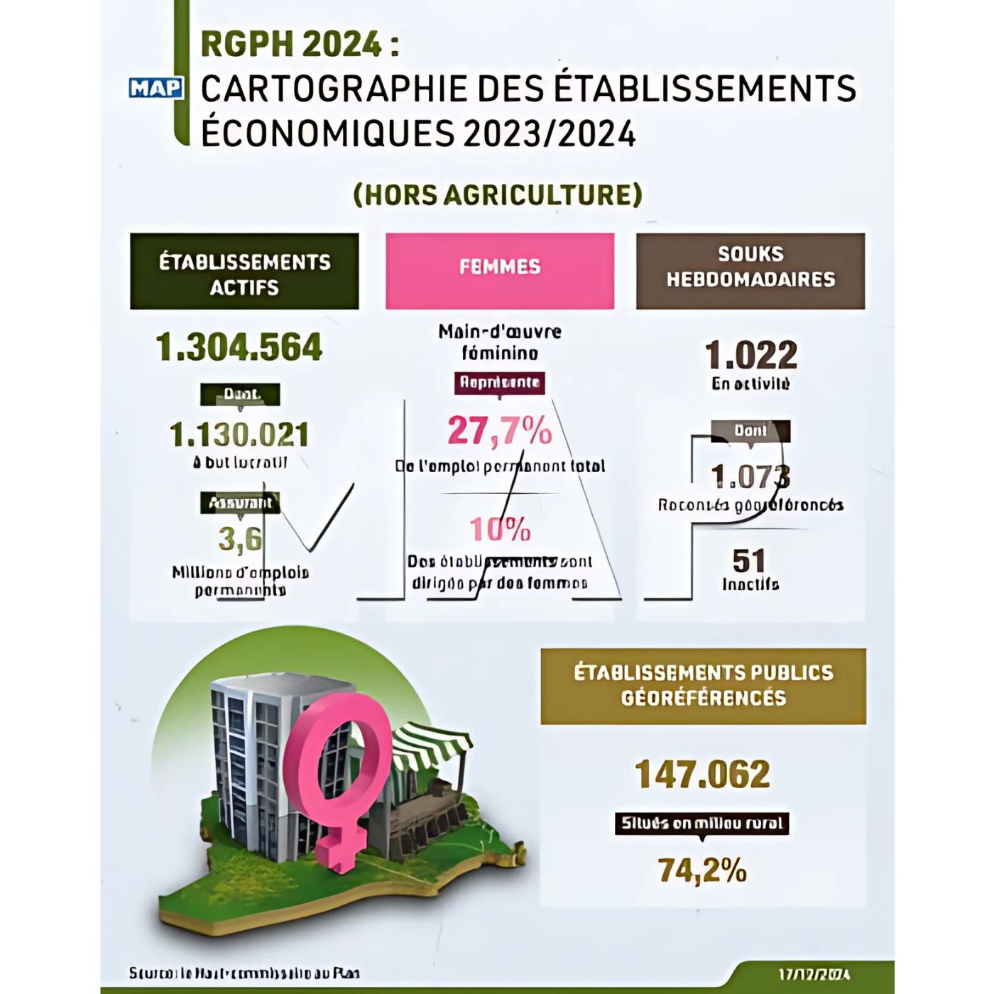 RGPH 2024 : La cartographie économique du Maroc dévoilée