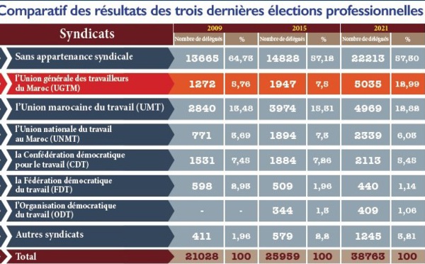 Percée historique de l’UGTM dans les élections professionnelles