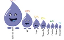 Crise de l'eau : Des actions urgentes sur la demande